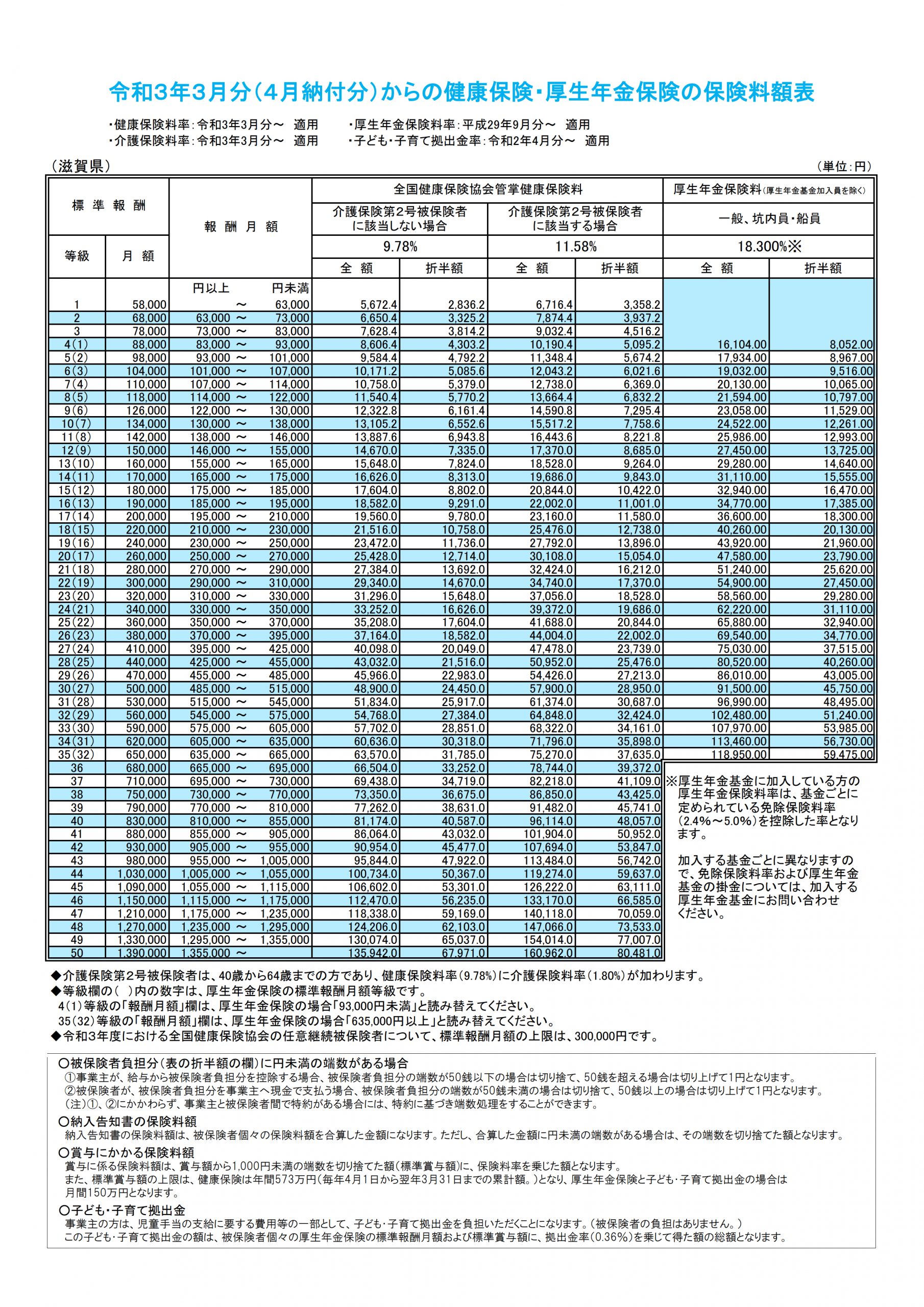協会けんぽ保険料率改定（2021年3月）